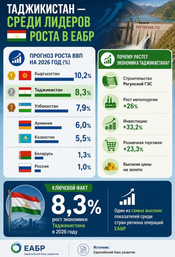 ЕАБР спрогнозировал рост экономики Таджикистана более чем на 8% в 2026 году