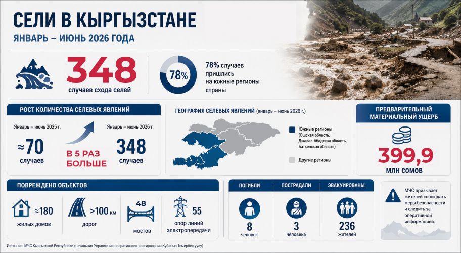Kyrgyzstan records 348 mudflows in first half of 2026, 8 people killed