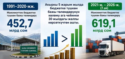 За 5,5 лет таможенные поступления превысили показатель за предыдущие 30 лет