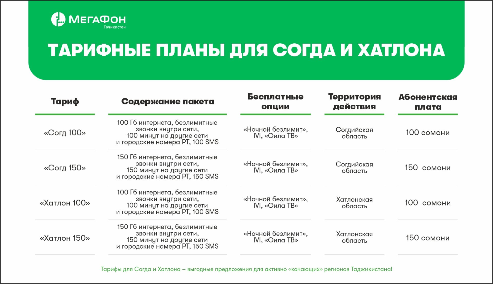 Абонентам Согда и Хатлона – тарифы с максимумом интернета