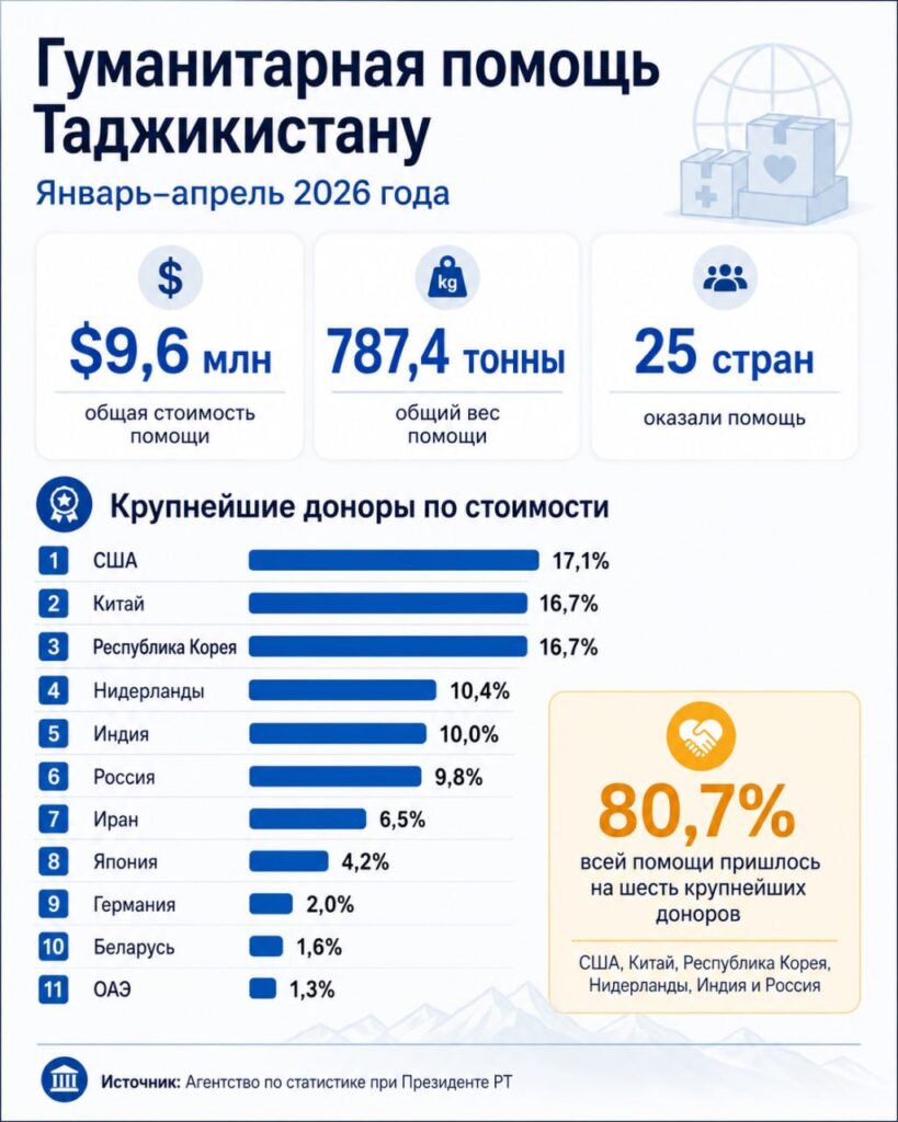 Таджикистан получил гуманитарную помощь почти на $10 млн