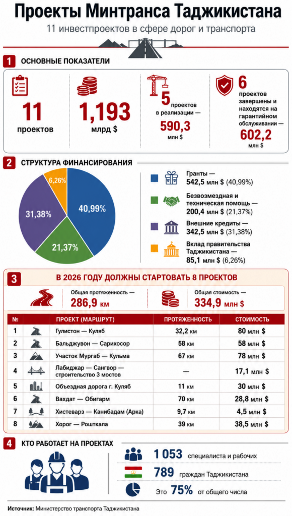 Почти $1,2 млрд направлены на реализацию 11 транспортных проектов в Таджикистане — Минтранс