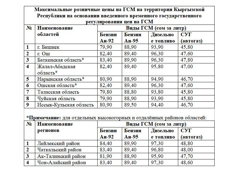 В Кыргызстане ввели временное регулирование цен на ГСМ