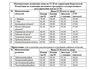 В Кыргызстане ввели временное регулирование цен на ГСМ