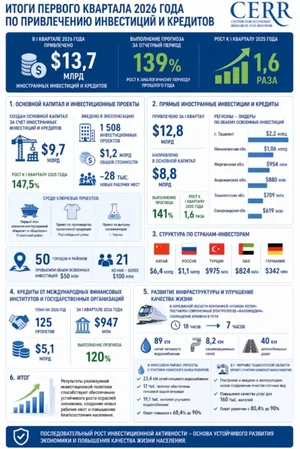В I квартале 2026 года привлечено $13,7 млрд иностранных инвестиций и кредитов в Узбекистан