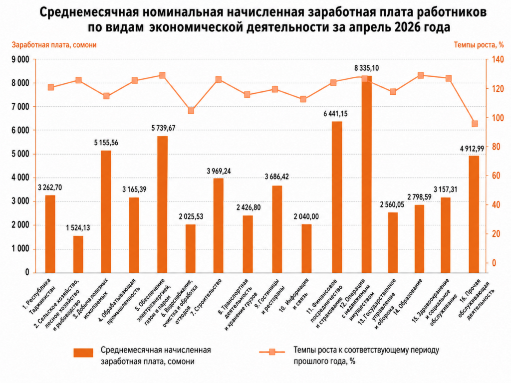 Средняя зарплата в Таджикистане выросла до $350. Но до соседей ещё далеко