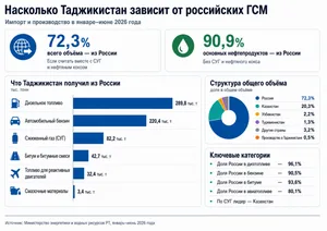 Ударят ли новые санкции США по поставкам российского топлива в Таджикистан?