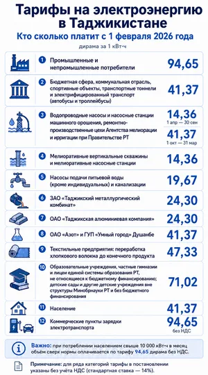 Таджикистан ждет очередное повышение тарифов на электричество?