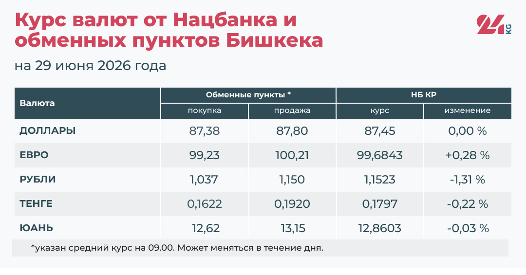 Евро продолжает расти, рубль стремительно дешевеет: курс валют на 29 июня