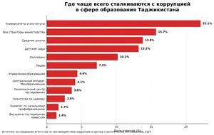 Вузы впереди всех: где граждане Таджикистана видят больше всего коррупции