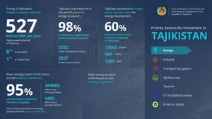 95% гидроэнергетического потенциала Таджикистана остаются неосвоенными